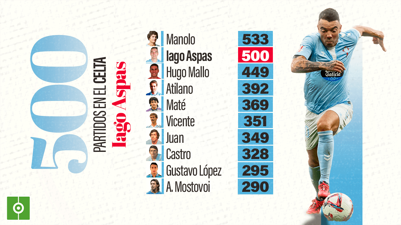 Iago Aspas, inmortal con 500 partidos en el Celta