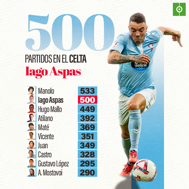 500 partidos de Aspas en el Celta