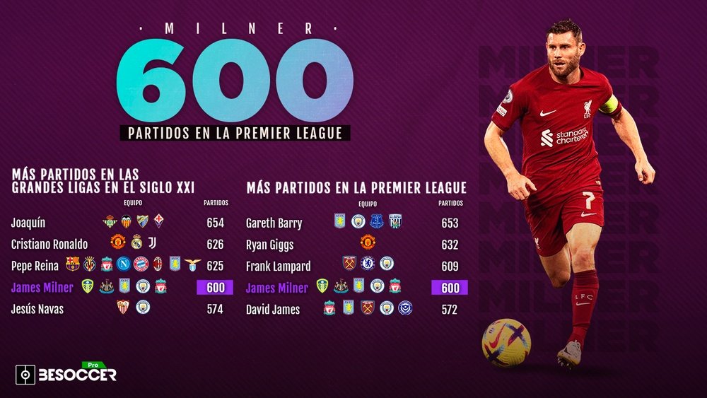 Milner llega a los 600 partidos en la Premier League y tiene el 'top 3' a tiro. BeSoccer Pro
