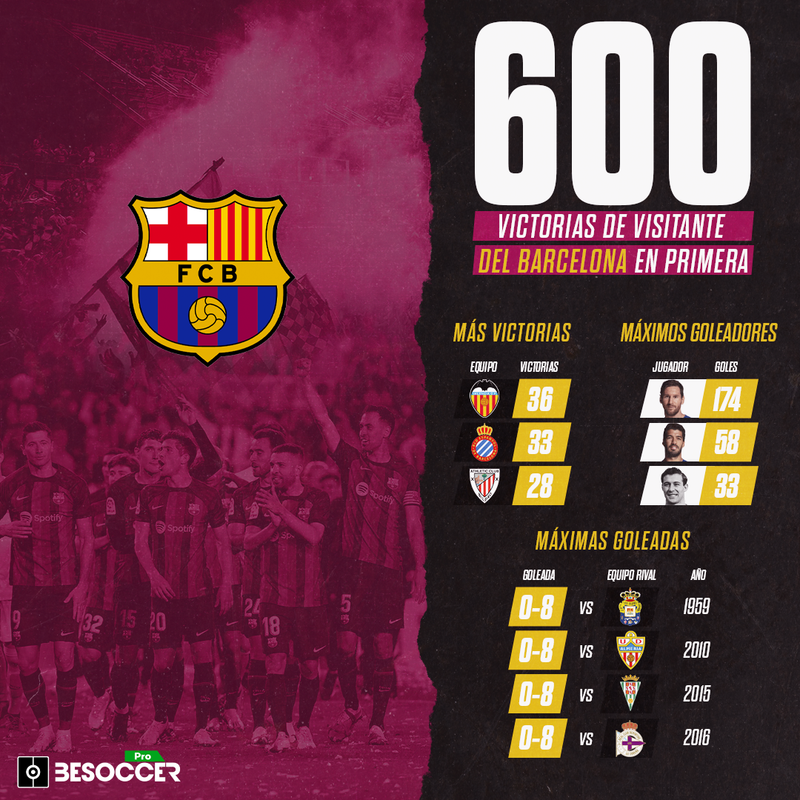 Barcelona 600 victorias fuera casa BeSoccer Pro