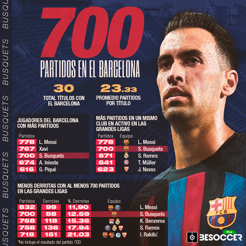 Busquets celebra 700 partidos en el Barcelona segundo con menos