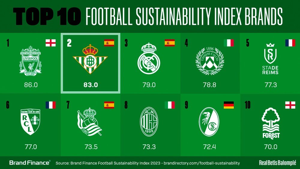 El Real Betis es el segundo club más sostenible de Europa | Imagen vía: Índice de sostenibilidad en el fútbol, por Brand Finance