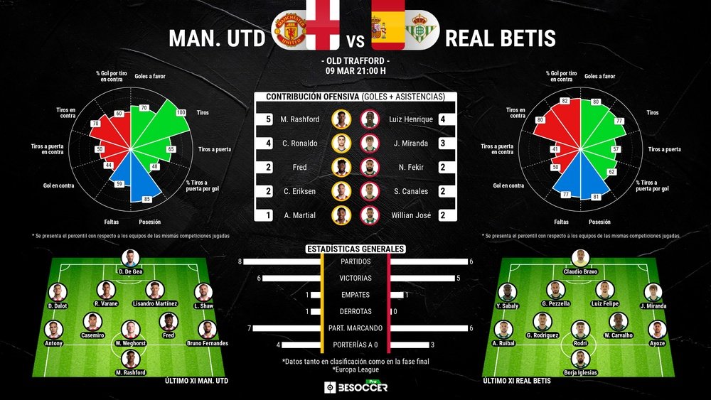 El Manchester Utd y el Real Betis se verán las caras este jueves en Old Trafford.- Besoccer Pro