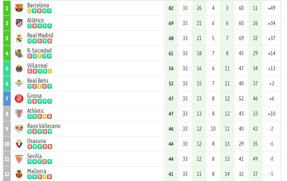 La clasificación de la Primera división después de 33 jornadas disputadas. Foto: BeSoccer
