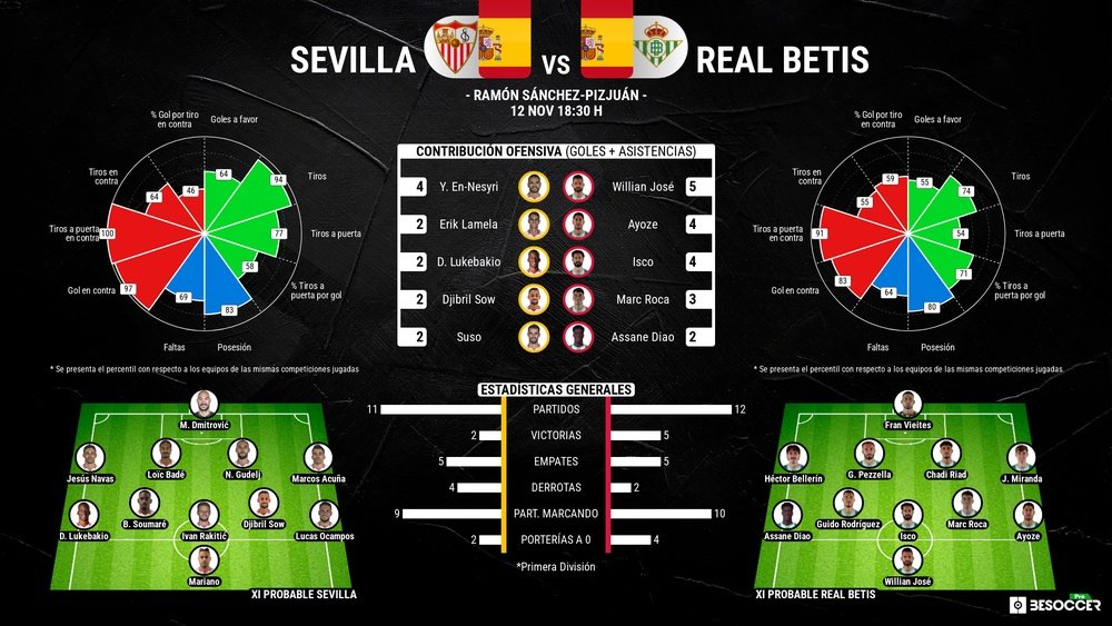 este domingo se disputa el derbi número 140 entre Sevilla FC y Real Betis en co0mpeticiones nacionales e internacionales.- Besoccer Pro