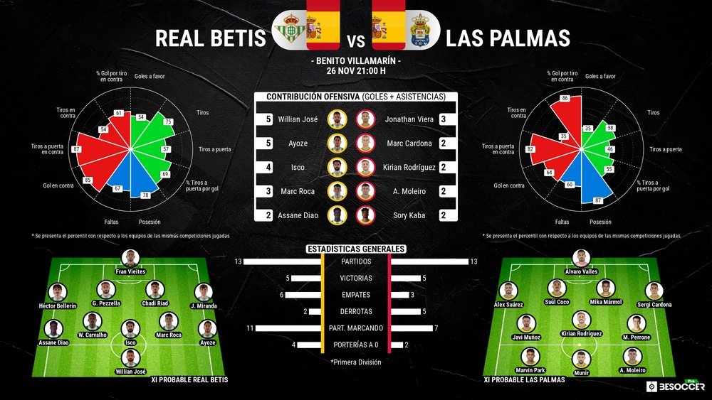 Real Betis y Las Palmas cierran la jornada dominical en el Benito Villamarín a partir de las 21h (DAZN).- Besoccer pro