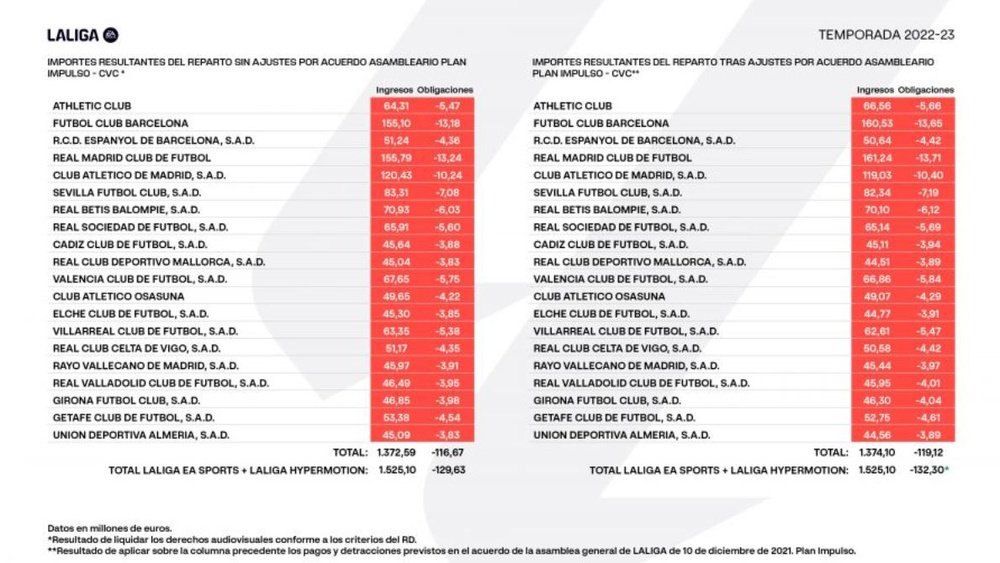 Así se repartieron los ingresos por derechos de TV la pasada temporada.- LaLiga