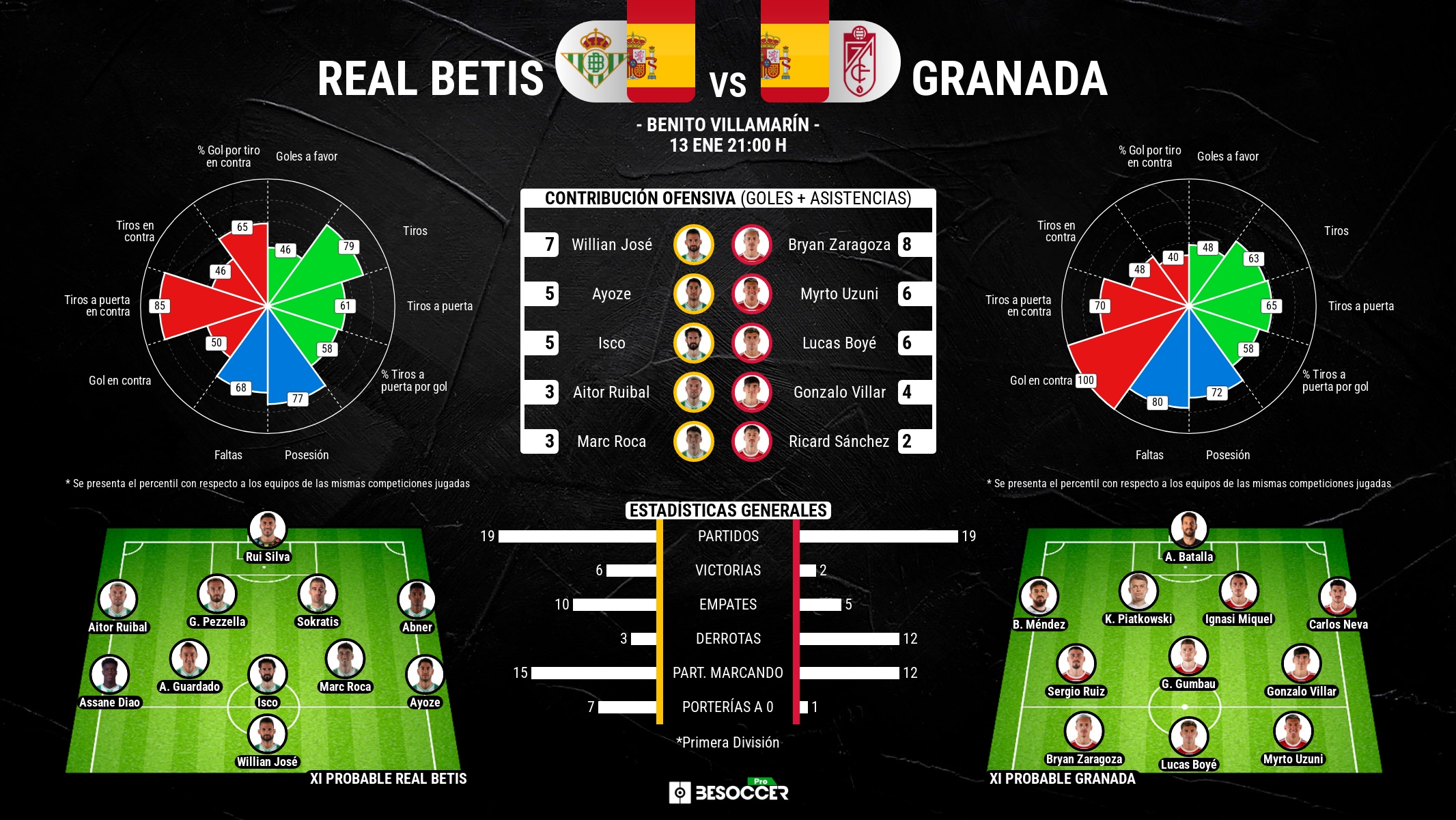 Alineaciones de granada club de fútbol contra betis