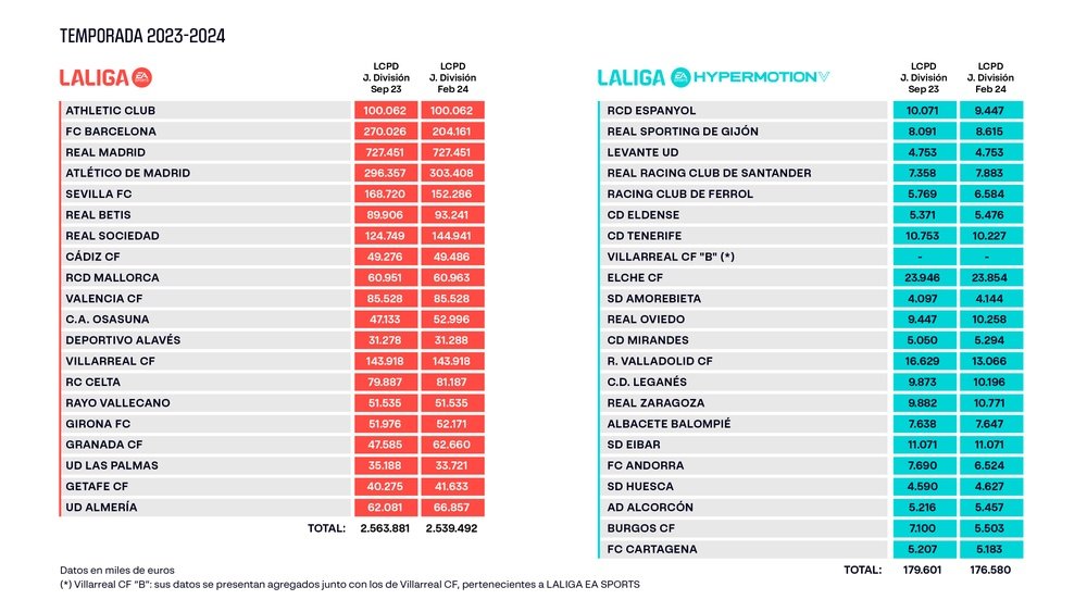 Límite salarial de los clubes de Primera y Segunda División Foto: LaLiga