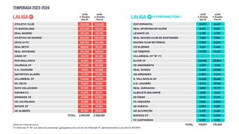 Límite salarial de los clubes de Primera y Segunda División   Foto: LaLiga