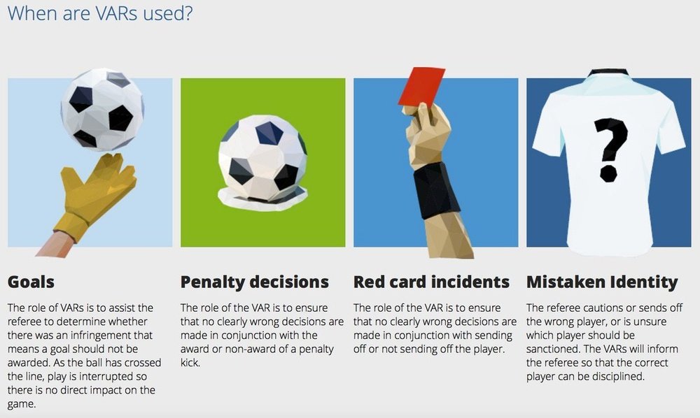 Los usos del VAR en el Mundial de Rusia. FIFA
