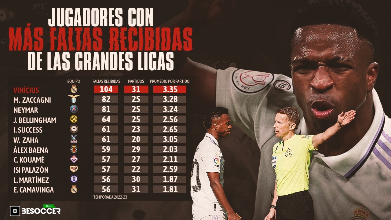 Vinicius Es El Jugador De Las Grandes Ligas Que Más Faltas Sufre 1561