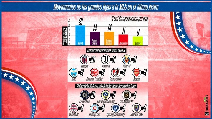Bale, Chiellini, Insigne... así exportaron las grandes ligas a la MLS en este lustro