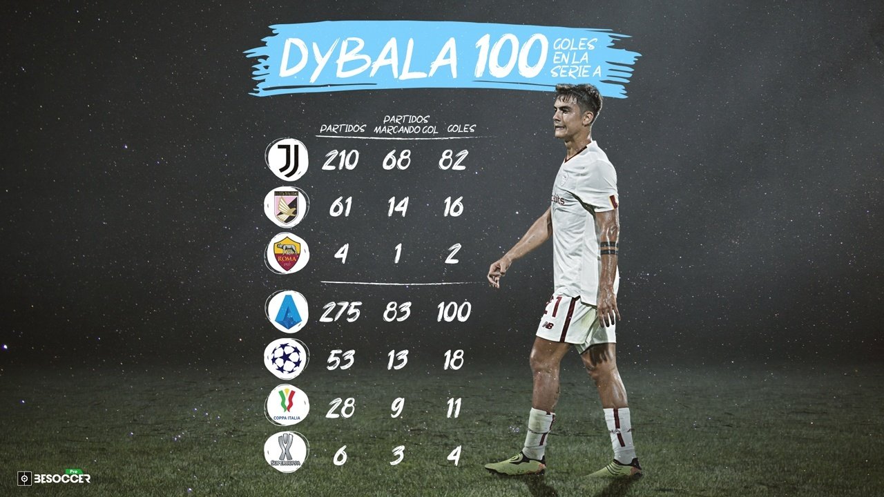 Dybala se convierte en goleador centenario en la Serie A. BeSoccer Pro