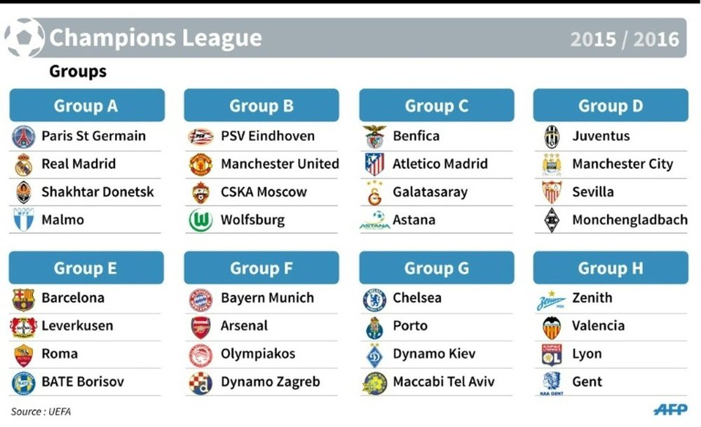 Champions League groups 2015-2016