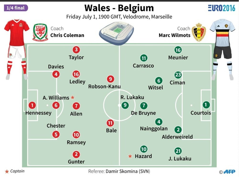 Les compos probables du match Galles-Belgique. AFP