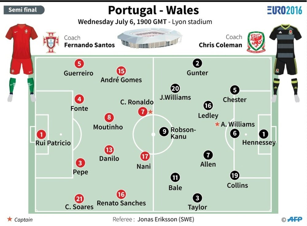 Euro 2016: Portugal vs Wales