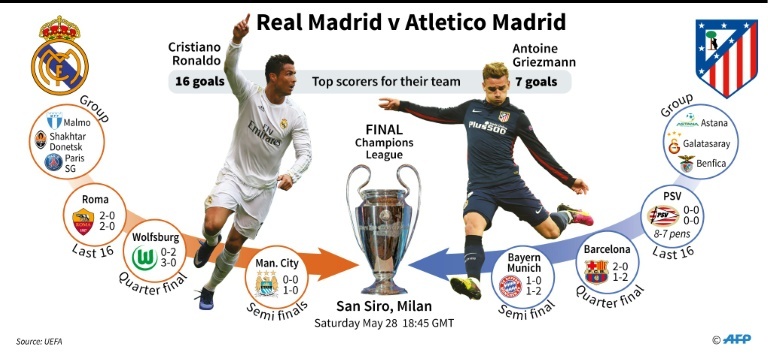 Champions League final: Predicted line-ups