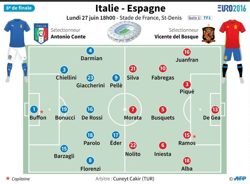 Euro 2016, l'Italie affronte l'Espagne à Paris. AFP