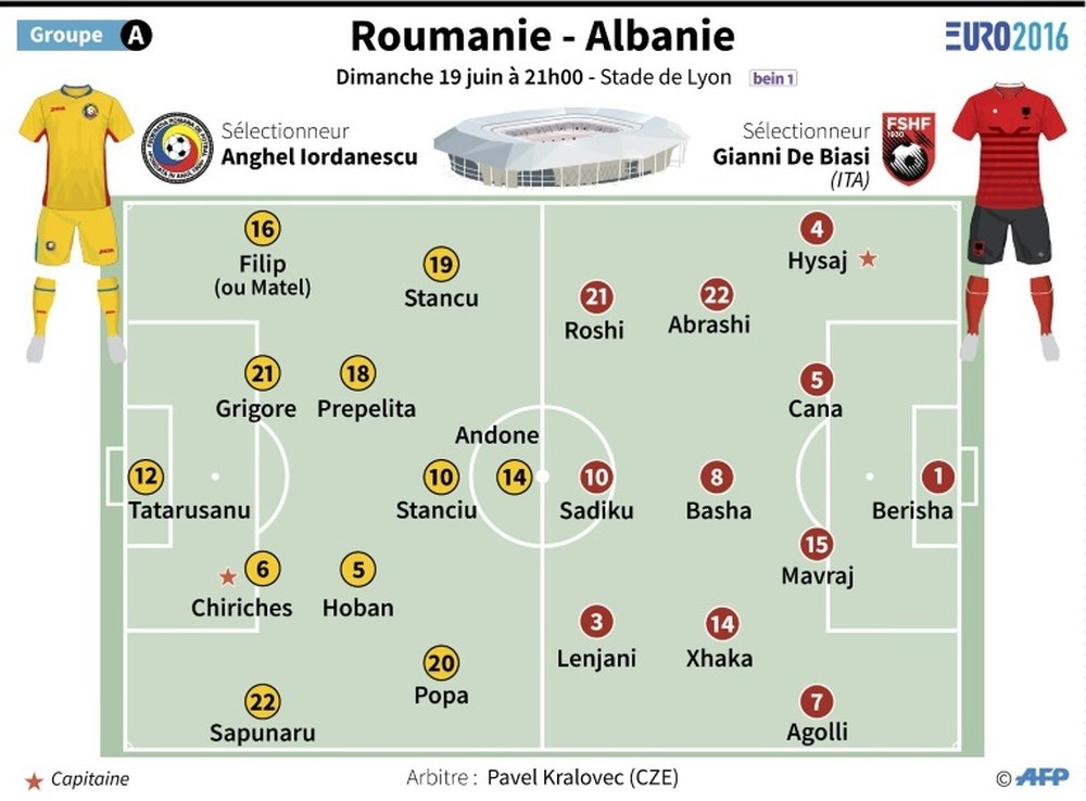 Euro 2016, les combos probables de la Roumanie et l'Albanie