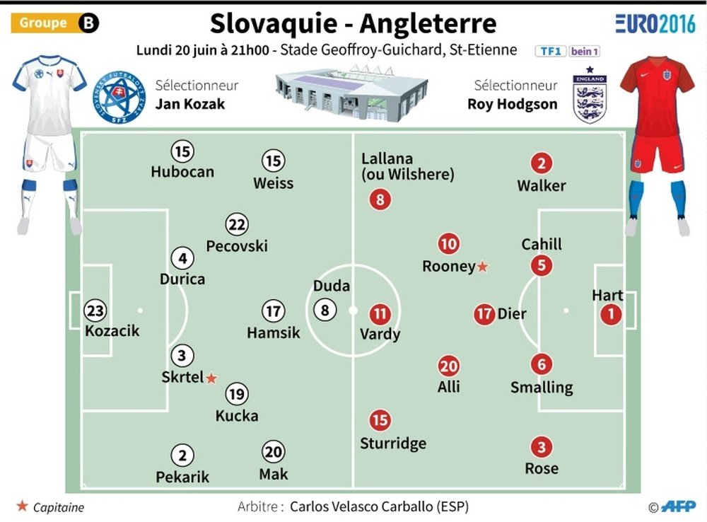 Euro 2016 : Slovaquie-Angleterre. AFP
