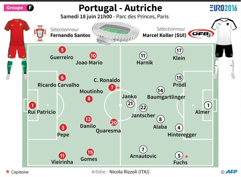 Euro 2016, le Portugal affronte l'Autriche à Paris. AFP