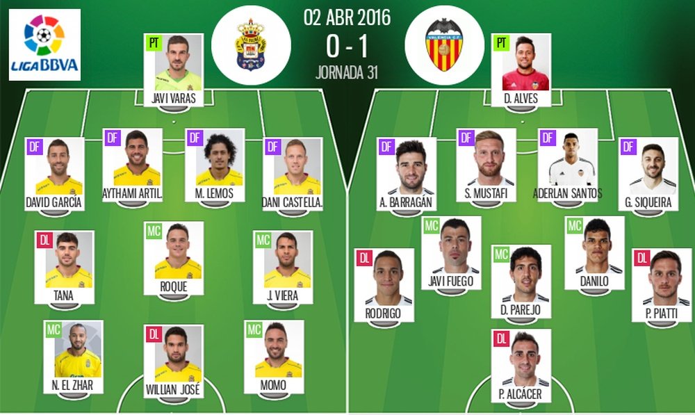Alineaciones de Las Palmas y Valencia en Jornada 31 de Liga BBVA 15-16. BeSoccer