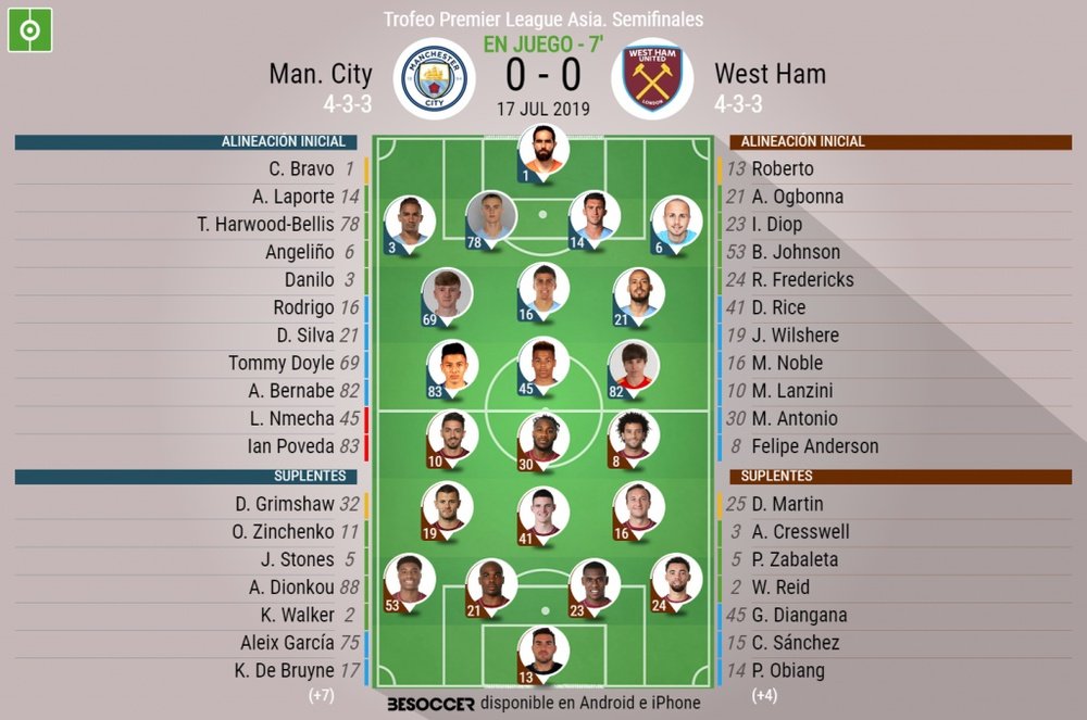 Alineaciones de amistoso Manchester City-West Ham de pretemporada 2019-20. BeSoccer