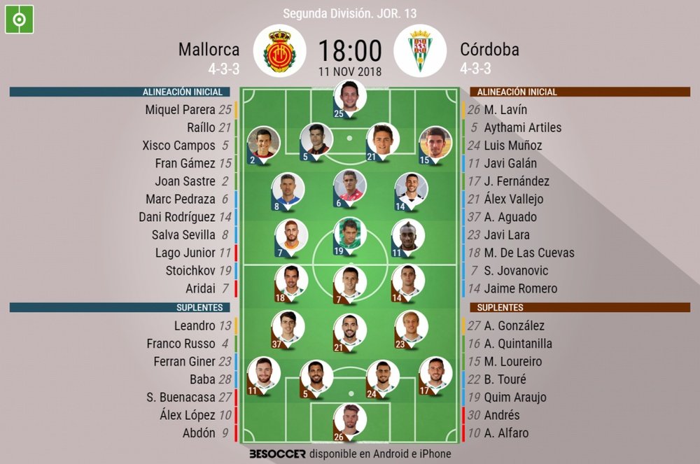 Alineaciones confirmadas del Mallorca-Córdoba. BeSoccer
