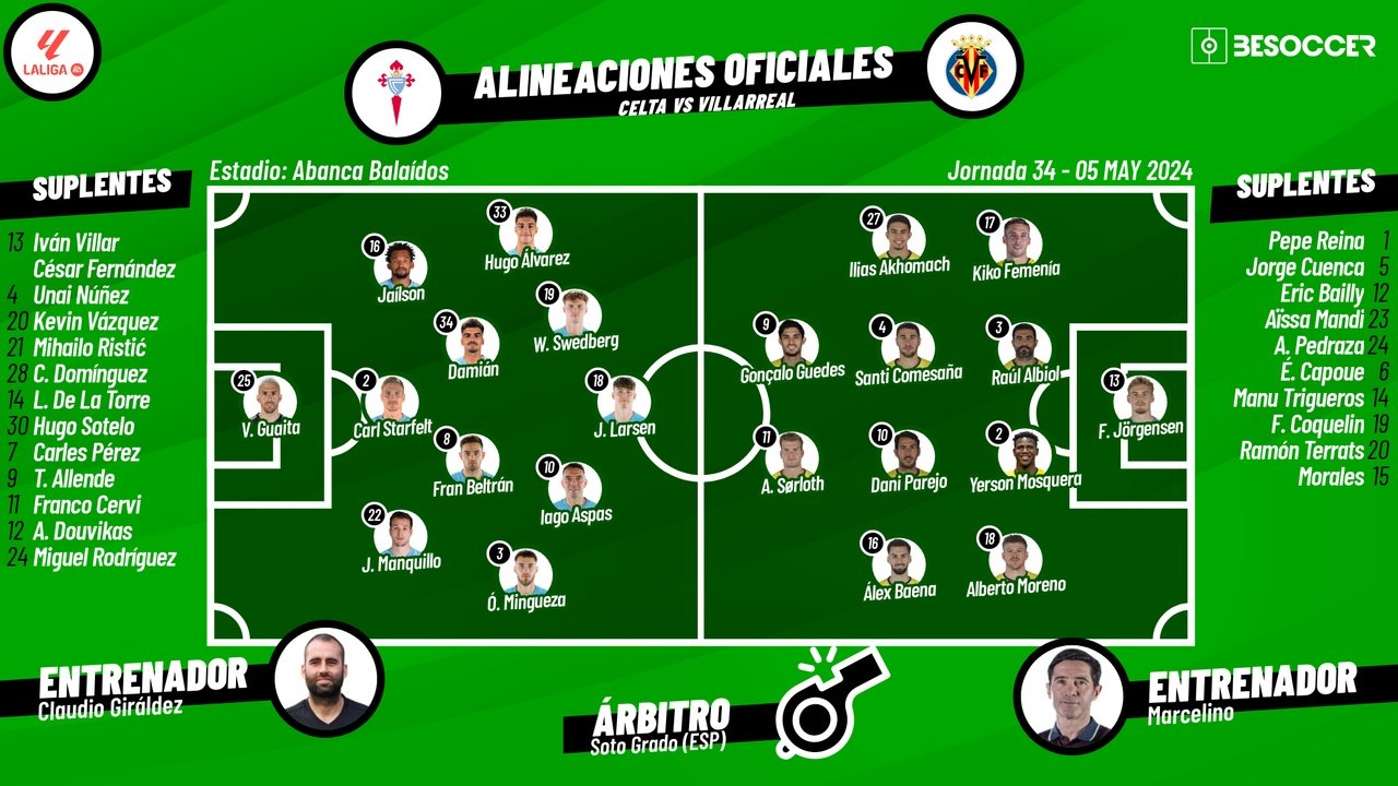 Onces confirmados del Celta-Villarreal. BeSoccer