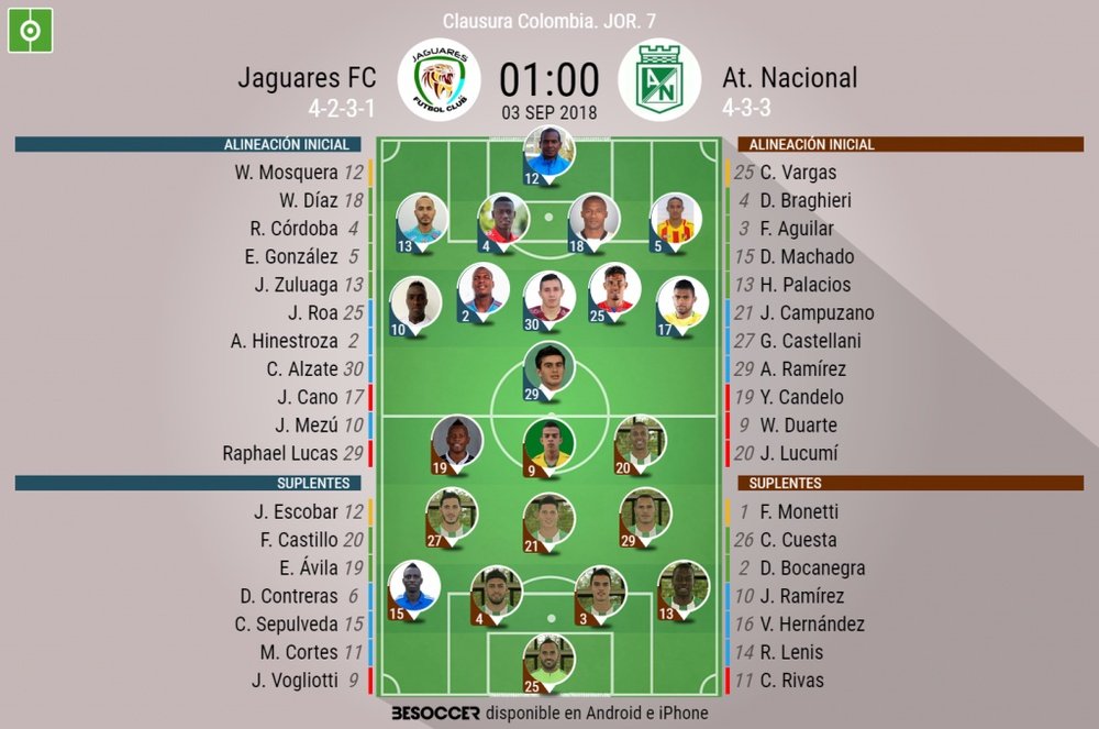 Alineaciones confirmadas del Jaguares-Atlético Nacional de la jornada 7 en Colombia. BeSoccer