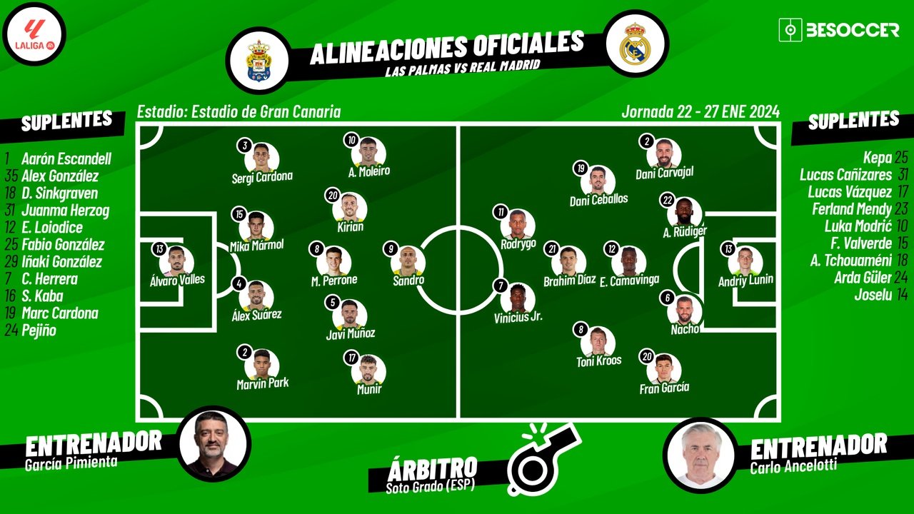 Onces confirmados del Las Palmas-Real Madrid. BeSoccer