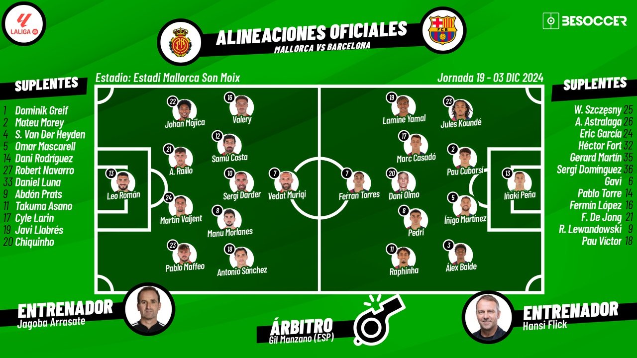 Onces confirmados del Mallorca-Barcelona. BeSoccer