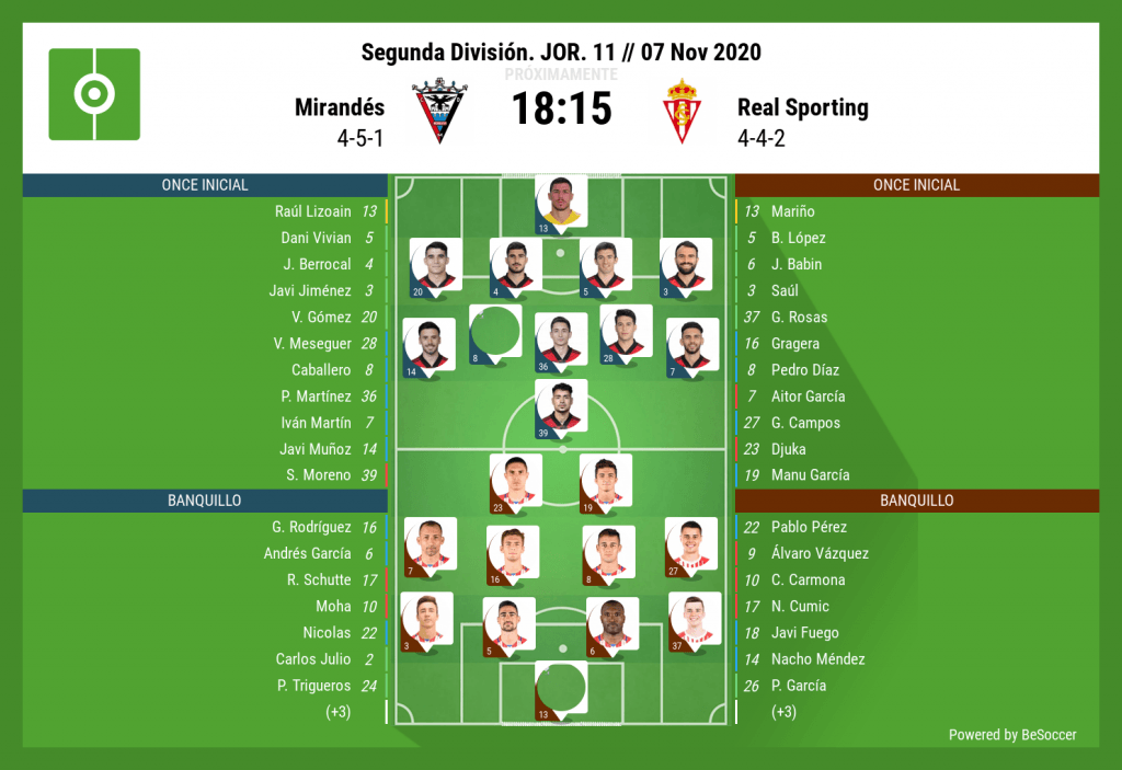 Alineaciones de real sporting contra mirandés