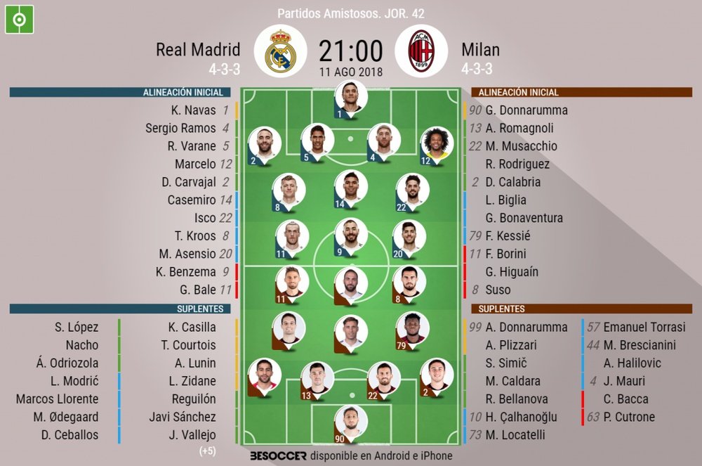 Onces confirmados del Real Madrid-Milan del Trofeo Santiago Bernabéu. BeSoccer
