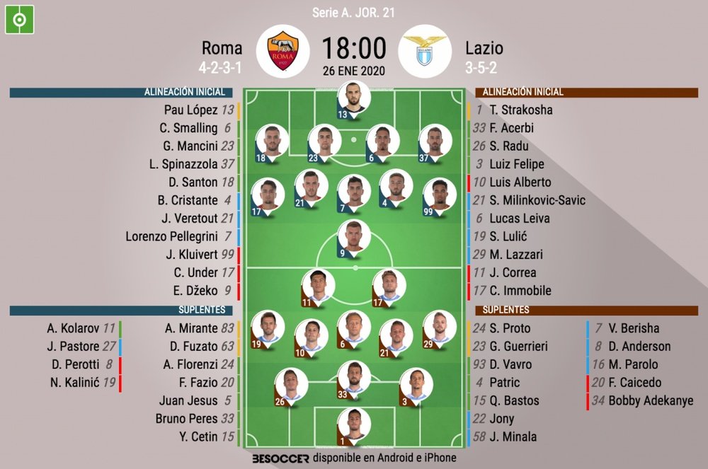 Alineaciones confirmadas del Roma-Lazio. BeSoccer