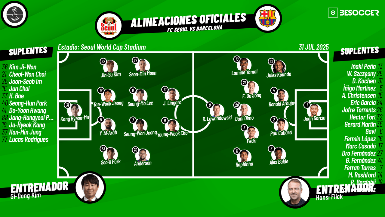 Vive con nosotros el minuto a minuto del FC Seoul-Barcelona, encuentro amistoso de cara a la temporada 2025-26 que se disputará en el Estadio Mundialista de Seúl a partir de las 13.00, hora española.