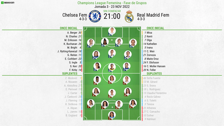 Alineaciones del Chelsea Fem-Real Madrid Fem de la jornada 3 de la Champions League Fem. BeSoccer