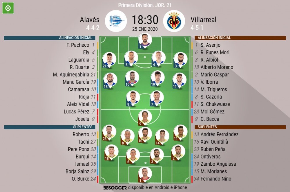 Alineaciones confirmadas de Alavés y Villarreal. BeSoccer