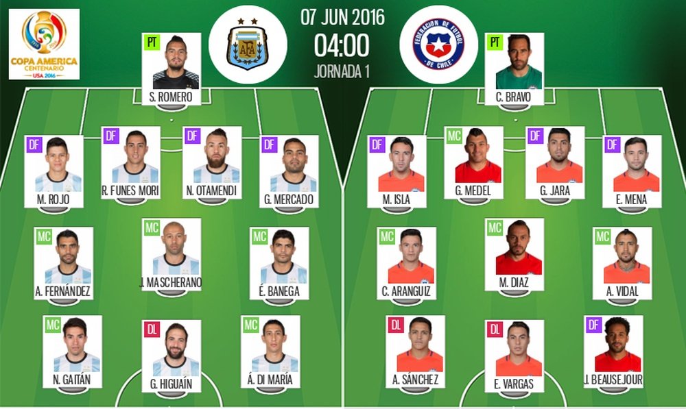 Alineaciones de Argentina y Chile del 07-06-16. BeSoccer