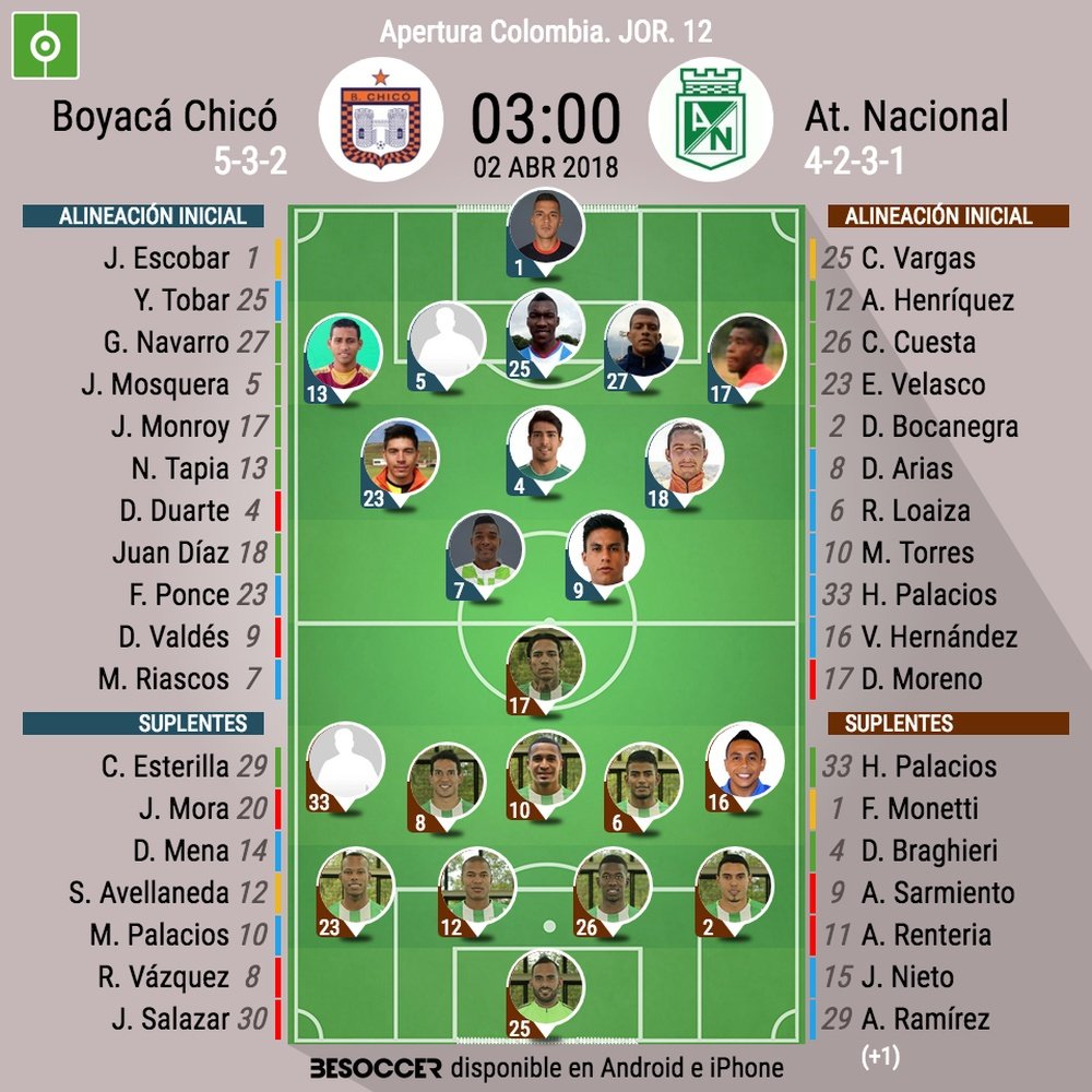Chicó y Nacional se ven las caras en una nueva jornada. BeSoccer