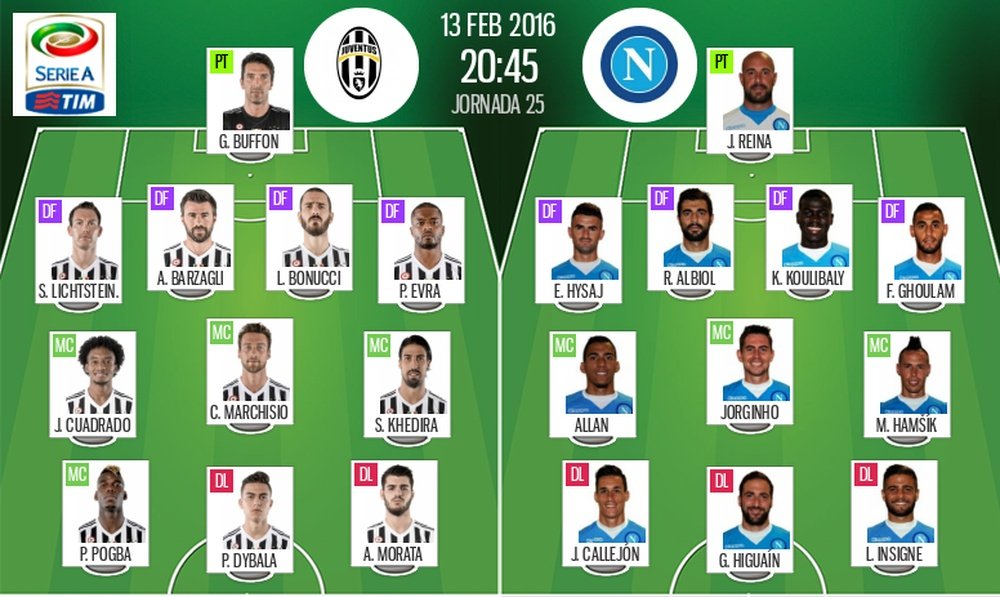 Alineaciones de Juventus y Nápoles en Jornada 25 de Serie A 2015-2016. BeSoccer