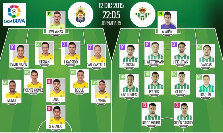 Alineaciones de Las Palmas y el Betis. BeSoccer