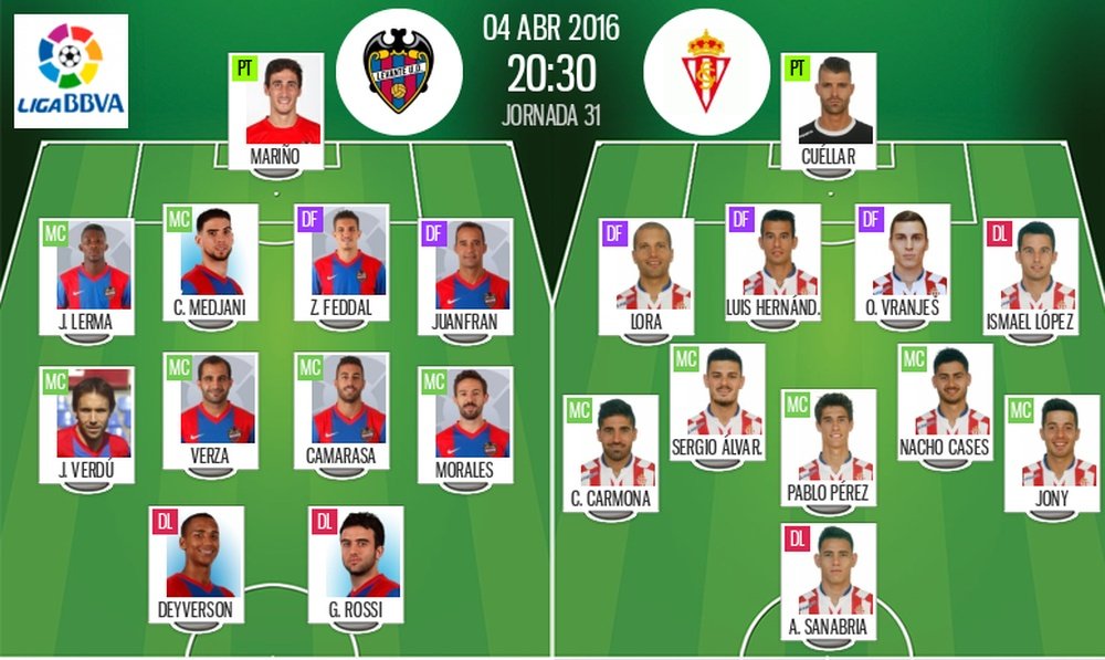 Alineaciones de Levante y Sporting para el partido de la jornada 31 de la Liga BBVA 2015-16.BeSoccer