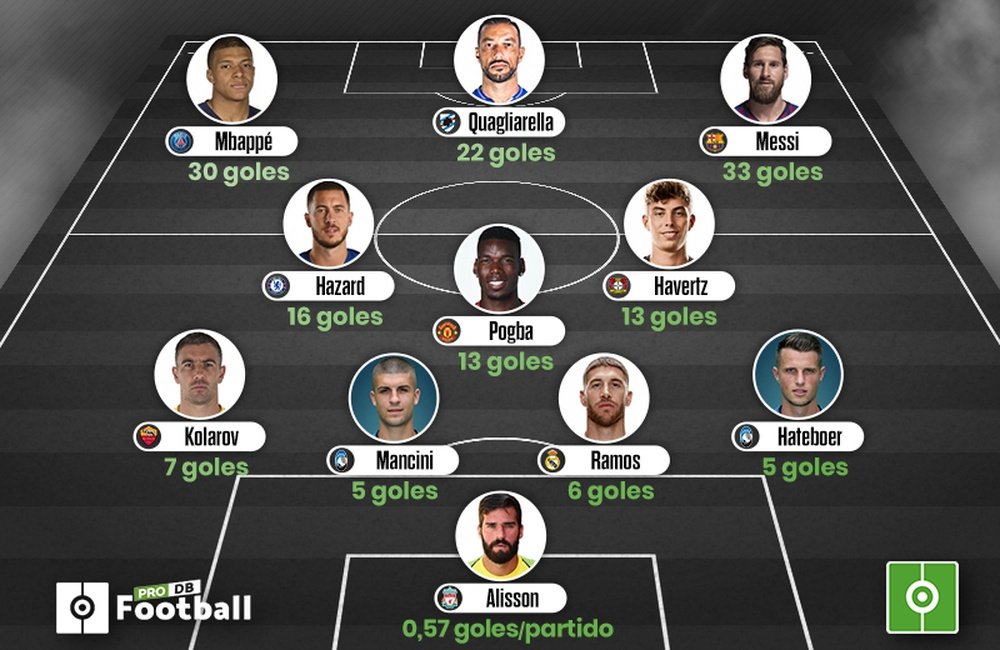 Alineaciones de los jugadores más goleadores de las grandes ligas por posición en el campo. BeSoccer