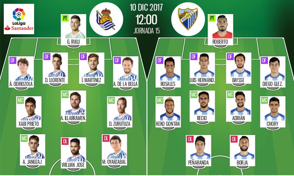 Alineaciones de Real Sociedad y Málaga en Jornada 15 de Primera División. BeSoccer
