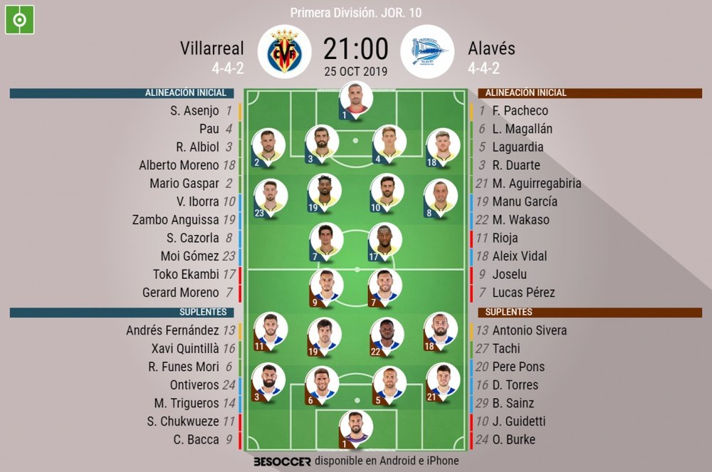 Alineaciones confirmadas de Villarreal y Alavés. BeSoccer