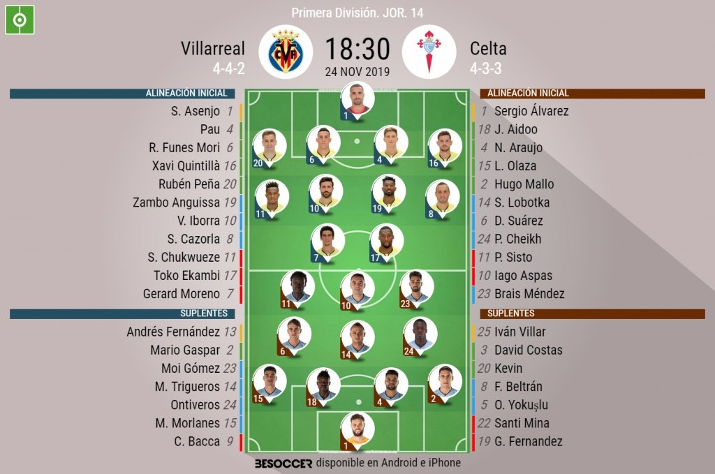 Alineaciones confirmadas de Villarreal y Celta. BeSoccer
