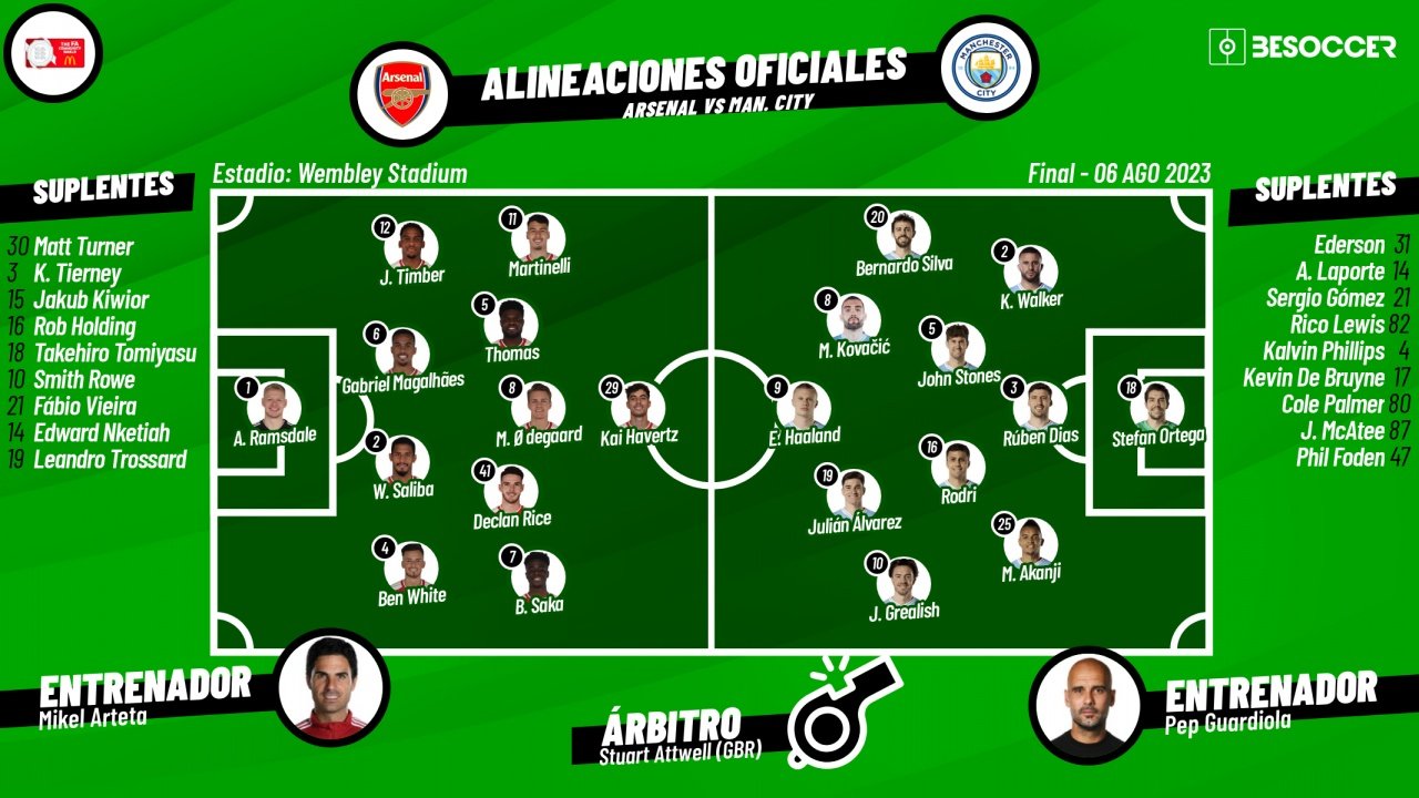 Alineaciones de arsenal contra manchester city