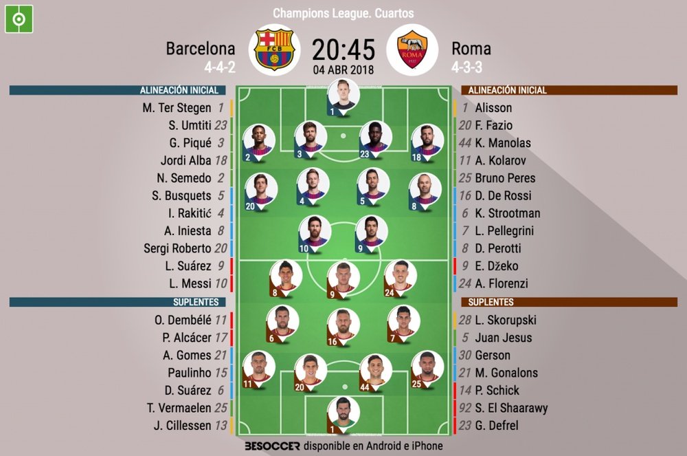 Alineaciones del Barcelona-Roma de ida de cuartos de final de Champions League 17-18. BeSoccer